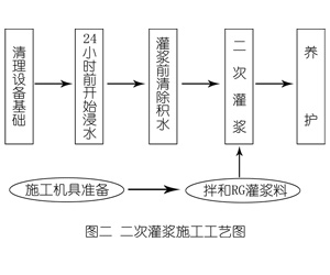 新都灌浆料施工工艺—文字完整版